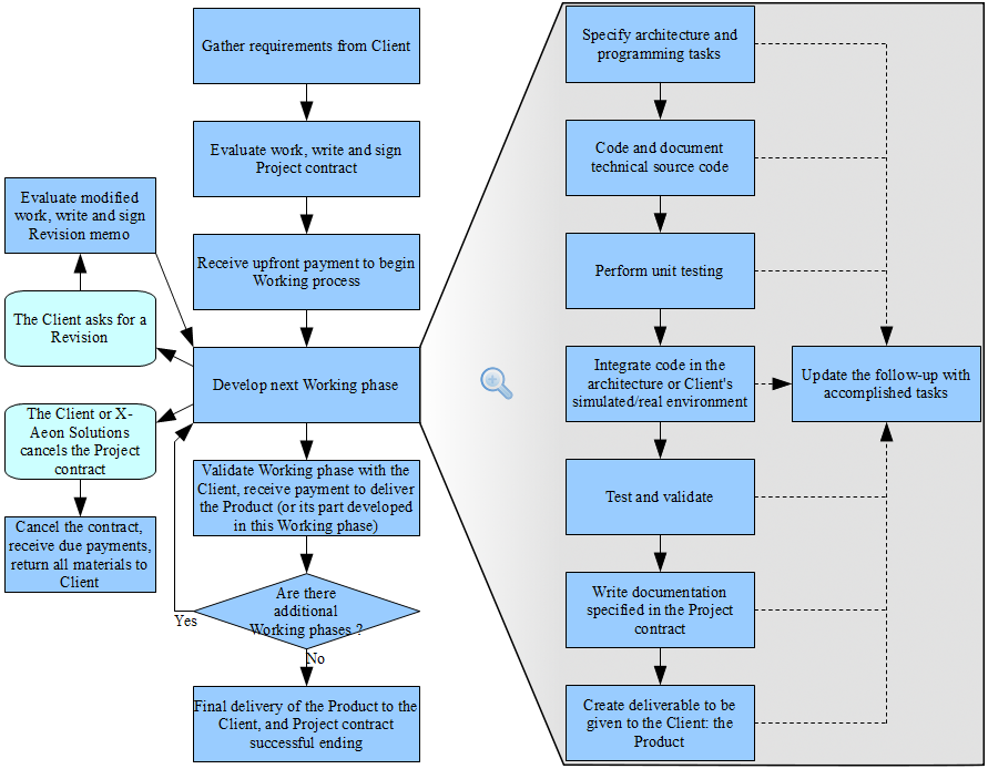 Process flow